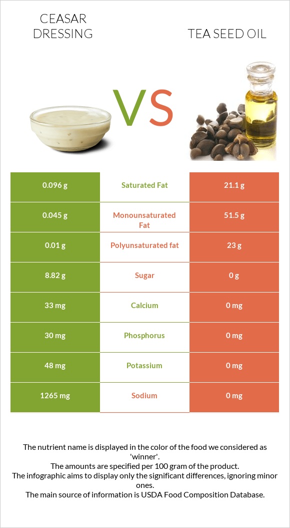 Ceasar dressing vs Tea seed oil infographic