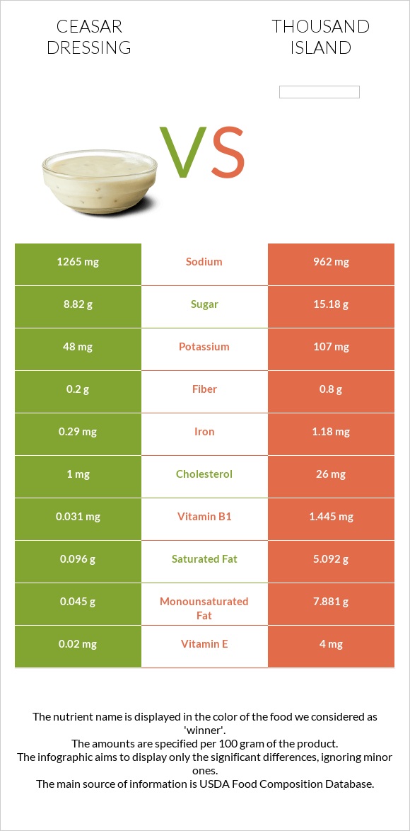 Ceasar dressing vs Thousand island infographic