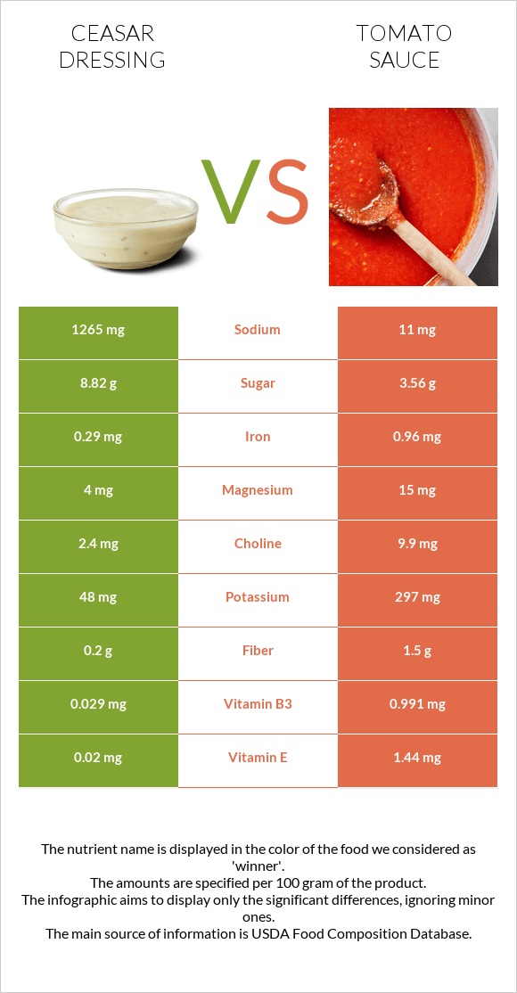 Ceasar dressing vs Tomato sauce infographic