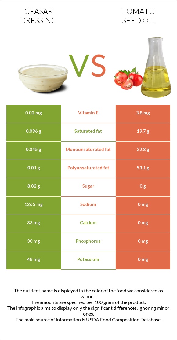 Ceasar dressing vs Տոմատի սերմի ձեթ infographic