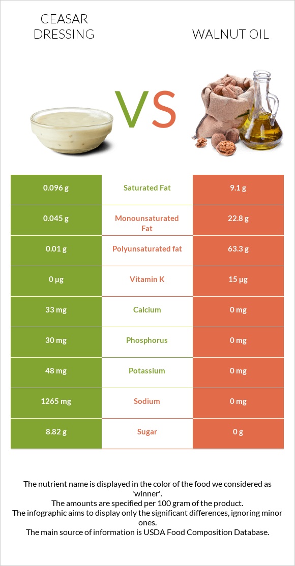 Ceasar dressing vs Walnut oil infographic