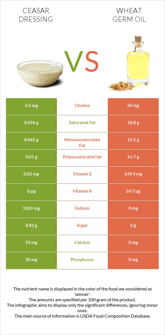 Ceasar dressing vs Wheat germ oil infographic