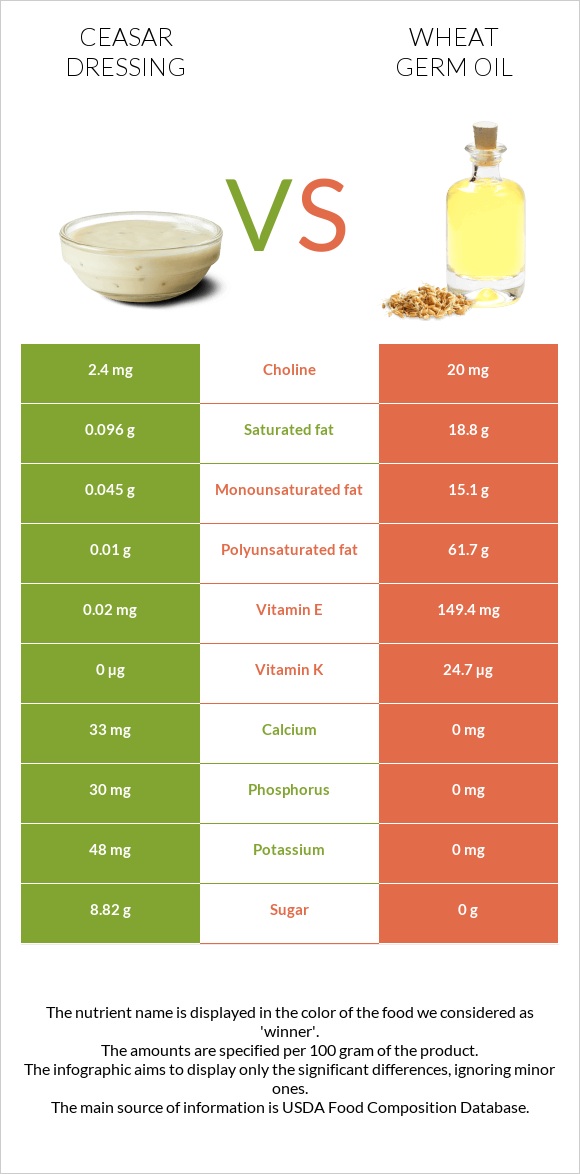 Ceasar dressing vs Ցորենի սերմի յուղ infographic