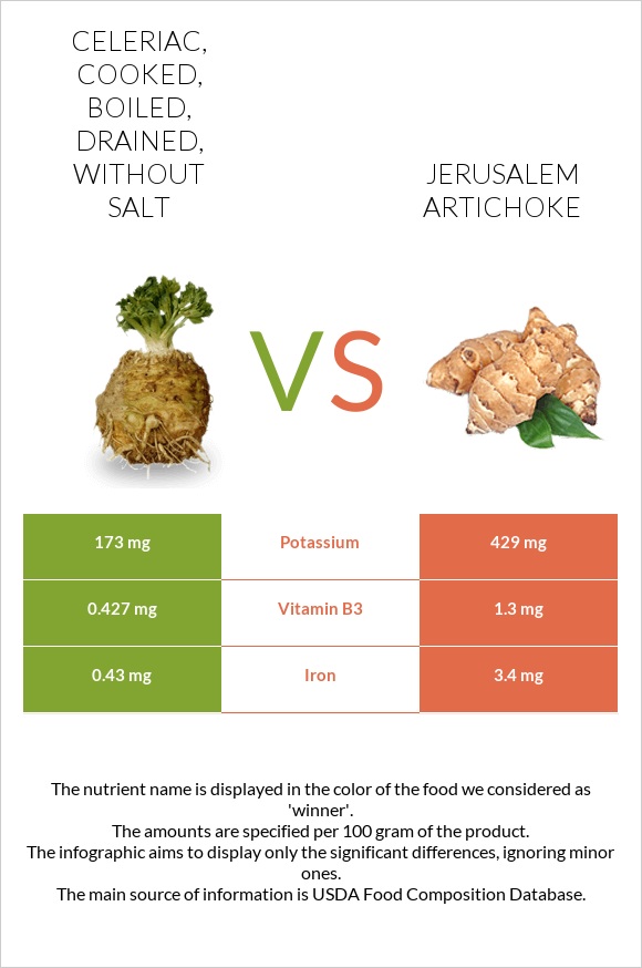 Celeriac, cooked, boiled, drained, without salt vs. Jerusalem artichoke
