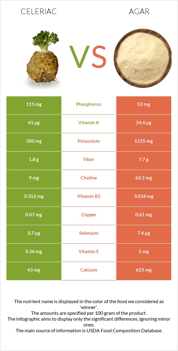 Celeriac vs Agar infographic
