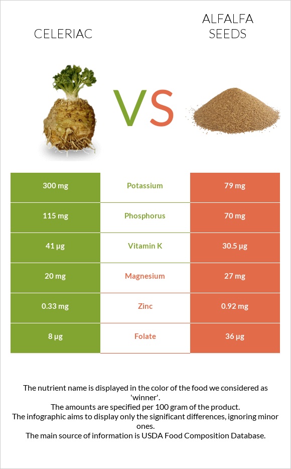 Celeriac vs Alfalfa seeds infographic
