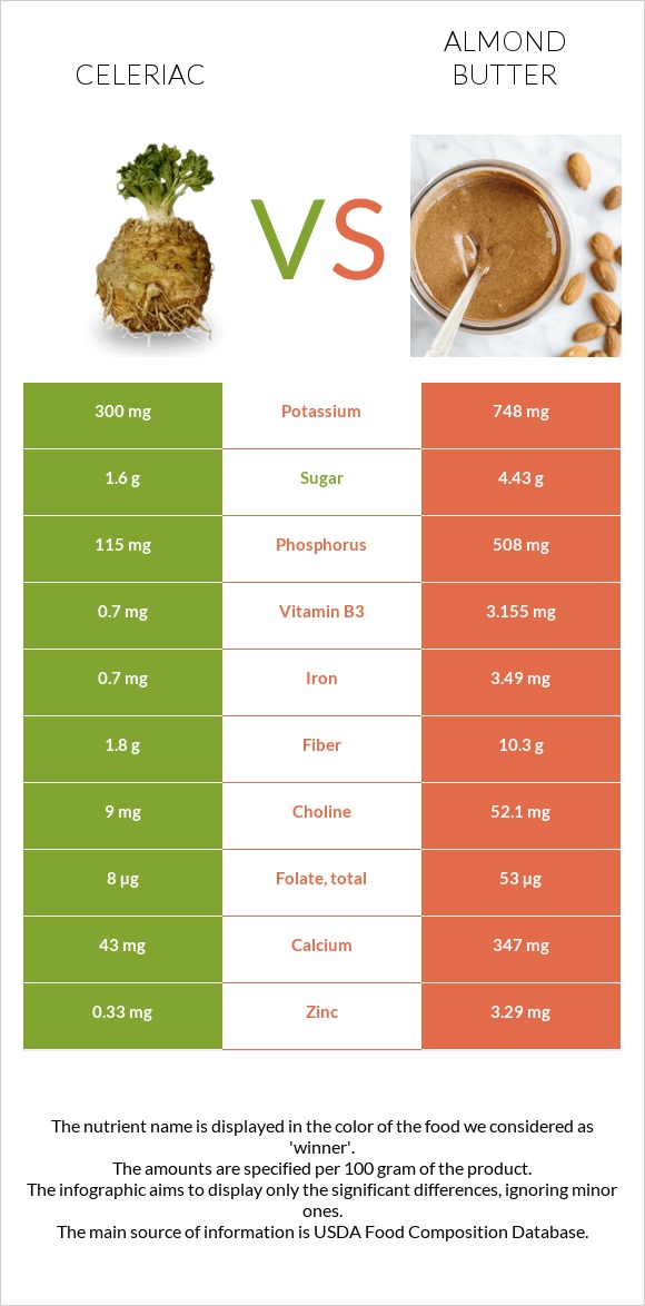 Celeriac vs Almond butter infographic