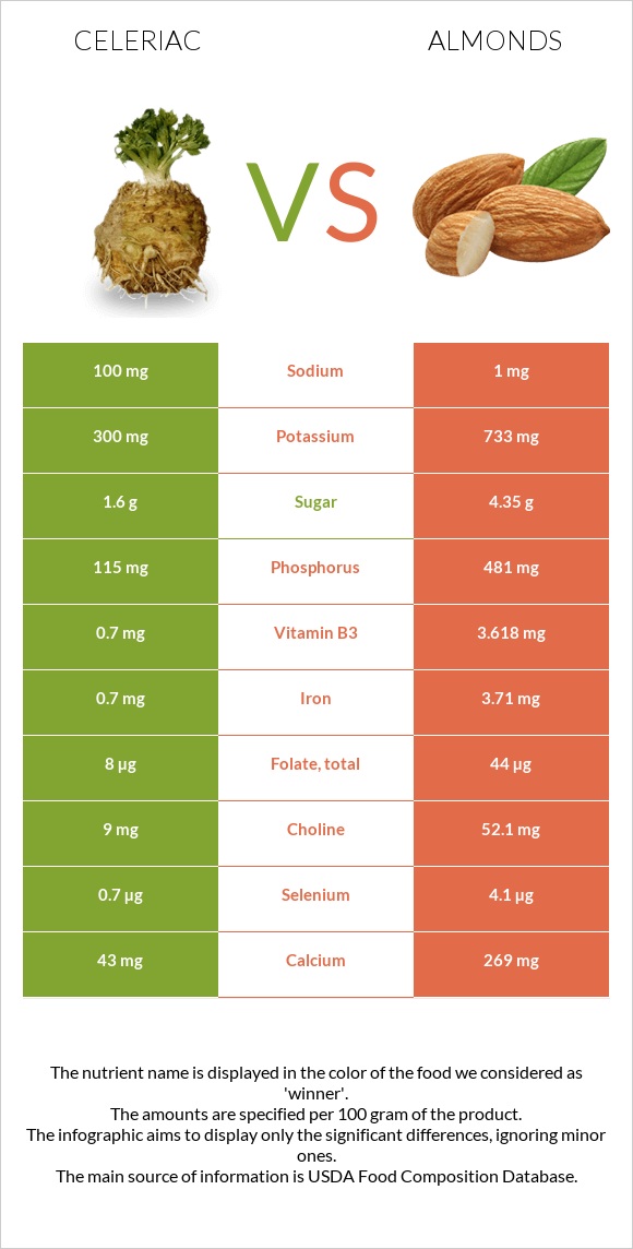 Celeriac vs Almonds infographic