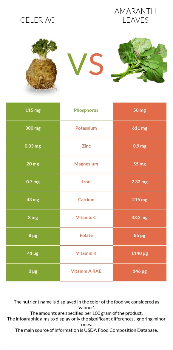 Celeriac vs Amaranth leaves infographic