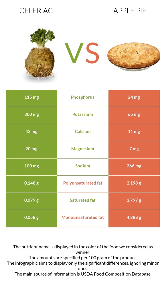 Celeriac vs Apple pie infographic