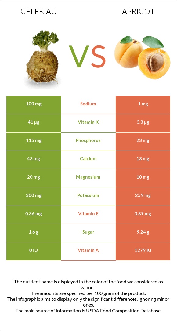 Celeriac vs Apricot infographic