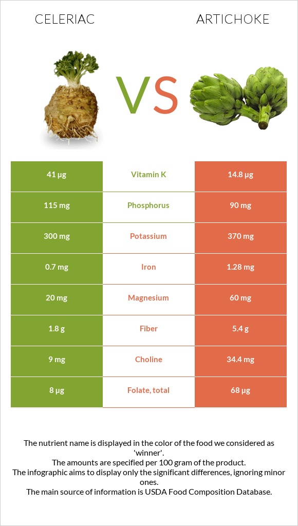 Celeriac vs Artichoke infographic