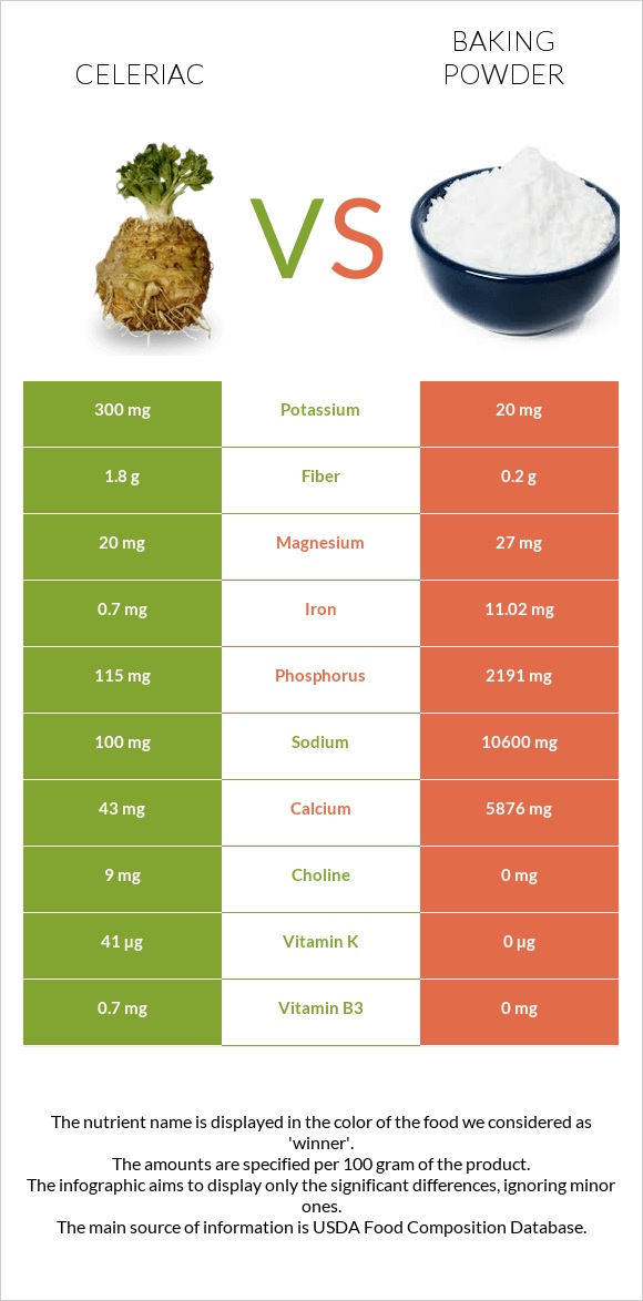 Celeriac vs Baking powder infographic