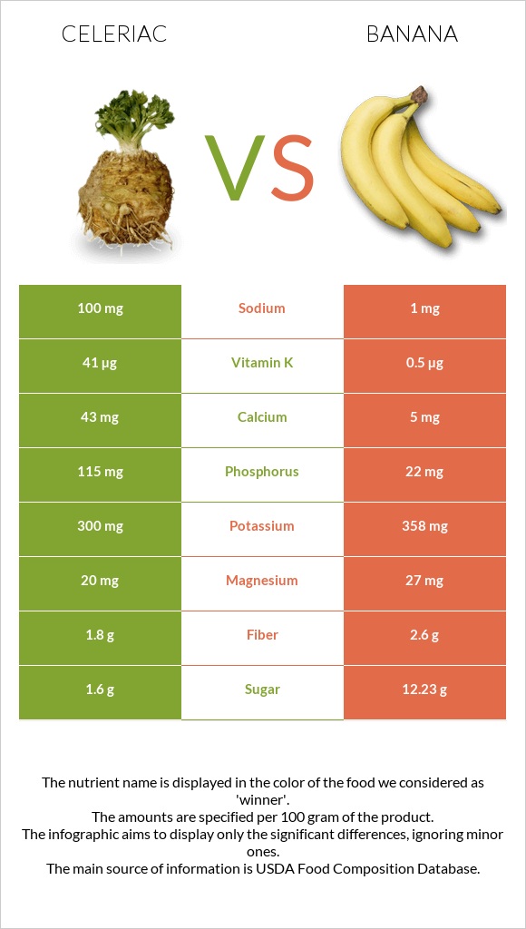 Celeriac vs Banana infographic