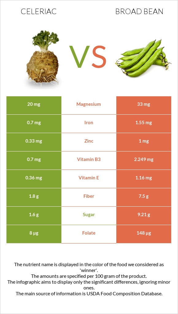 Celeriac vs Broad bean infographic