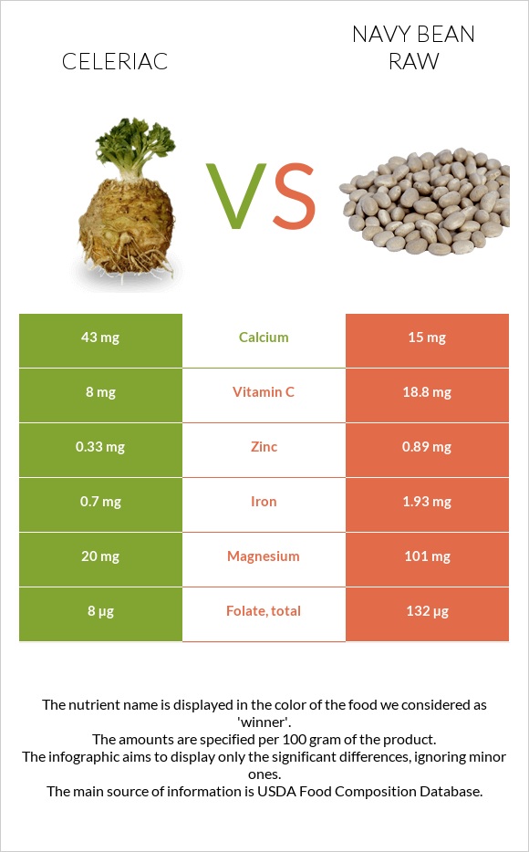 Celeriac vs Navy bean raw infographic