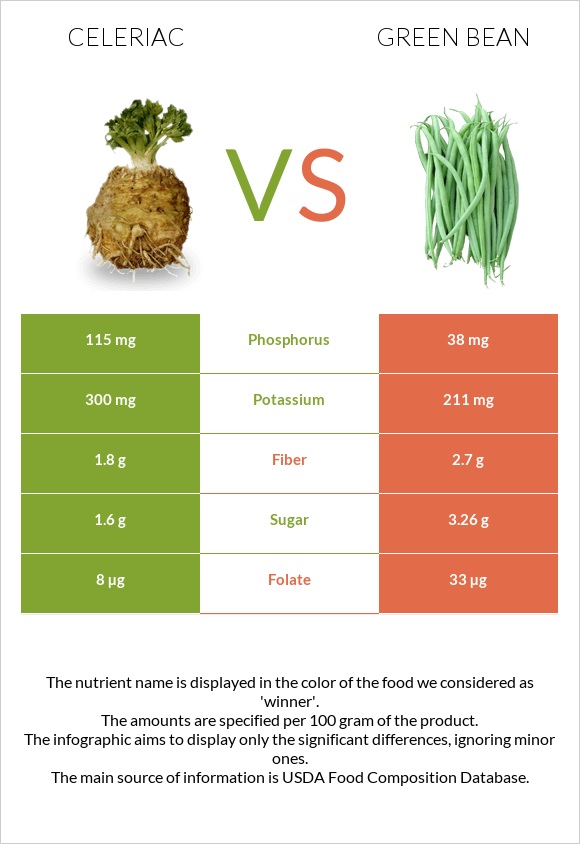 Celeriac vs Green bean infographic