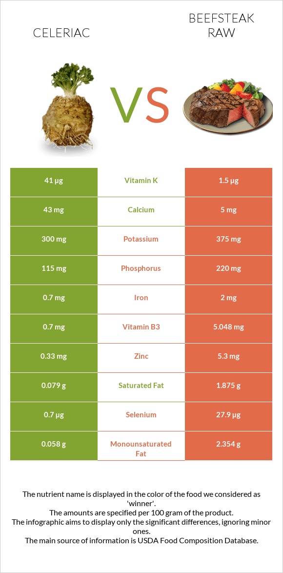 Celeriac vs Beefsteak raw infographic