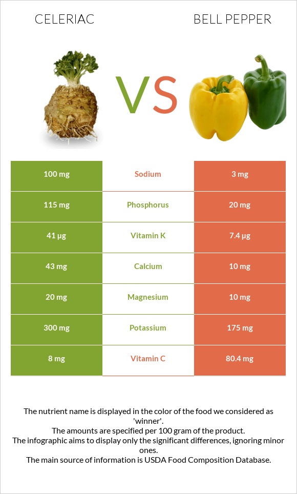 Celeriac vs Bell pepper infographic