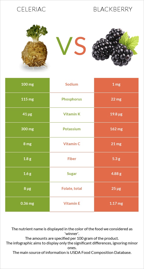 Celeriac vs Blackberry infographic