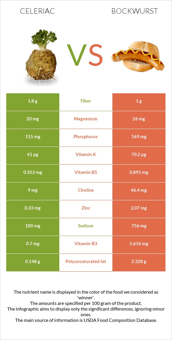 Celeriac vs Bockwurst infographic