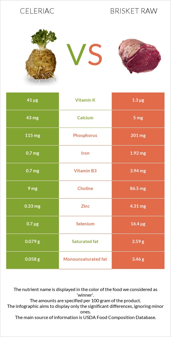 Celeriac vs Brisket raw infographic