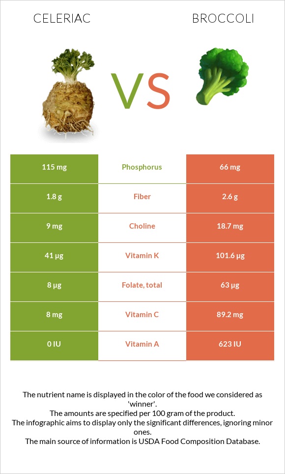 Celeriac vs Broccoli infographic