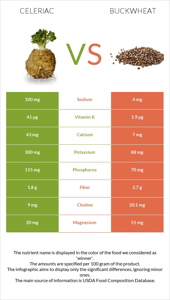 Celeriac vs Buckwheat infographic