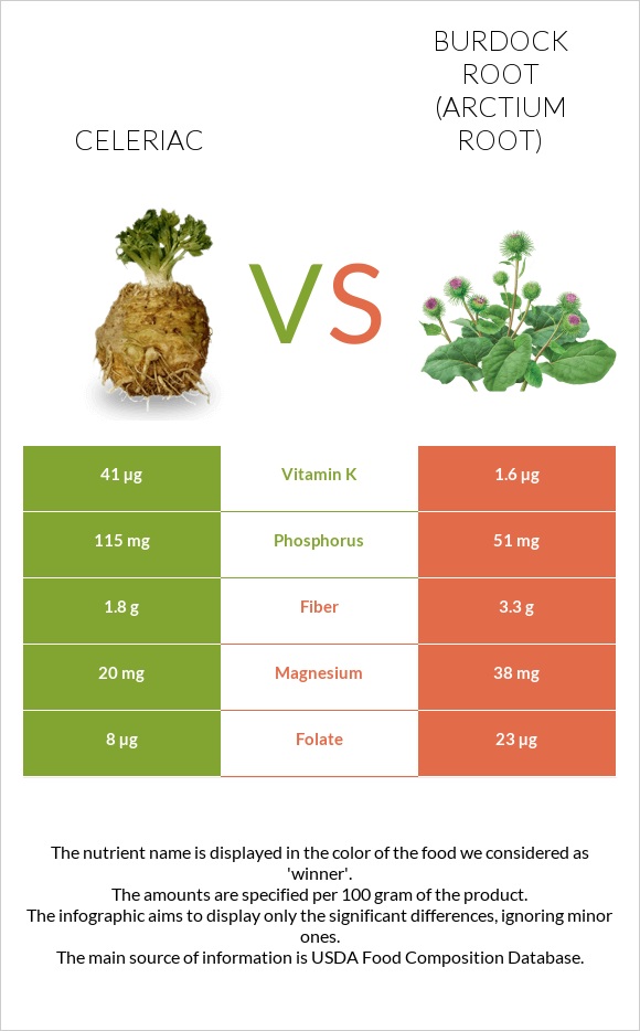 Celeriac vs Burdock root infographic