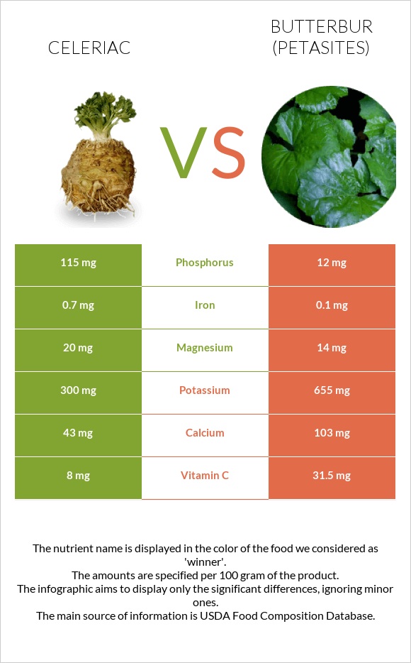 Celeriac vs Butterbur infographic