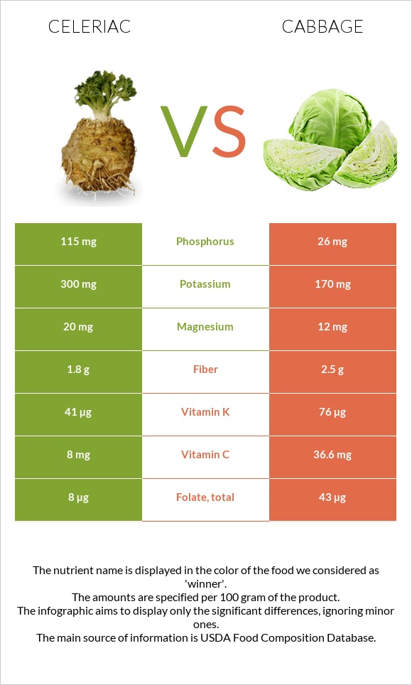 Celeriac vs Cabbage infographic