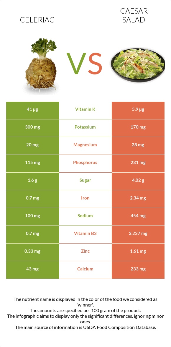 Celeriac vs Caesar salad infographic