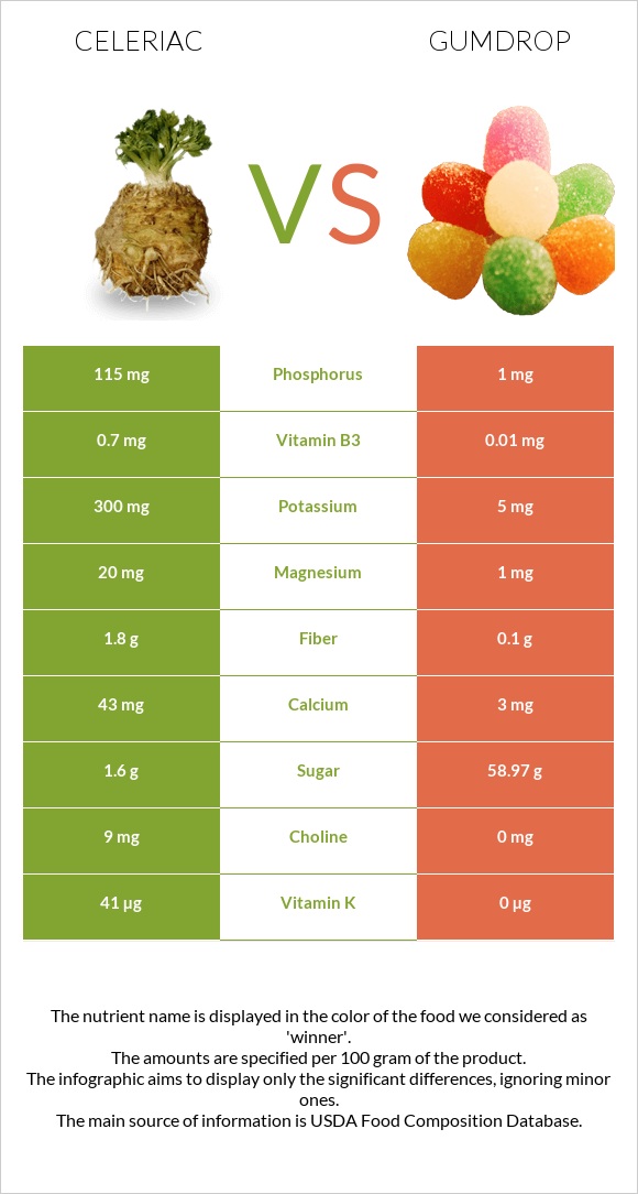 Celeriac vs Gumdrop infographic