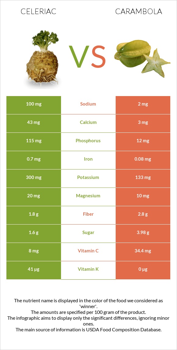 Celeriac vs Carambola infographic