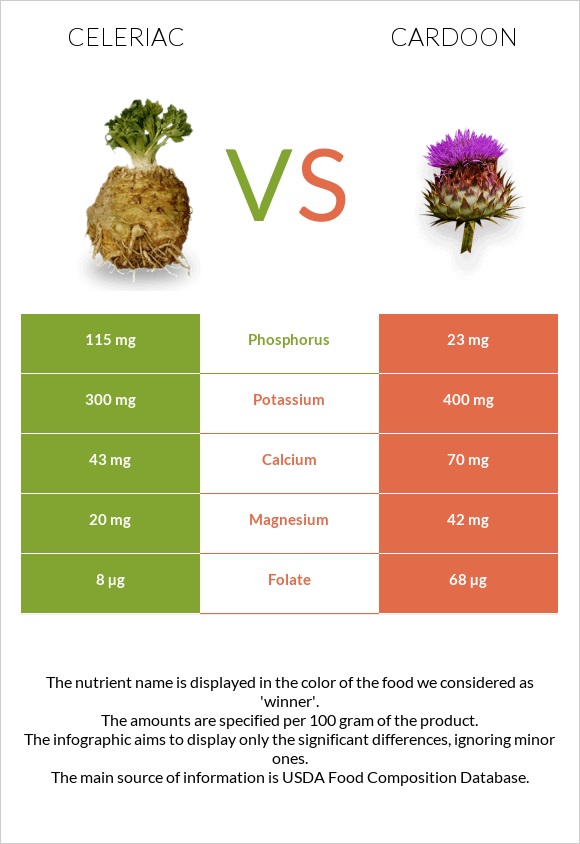 Celeriac vs Cardoon infographic