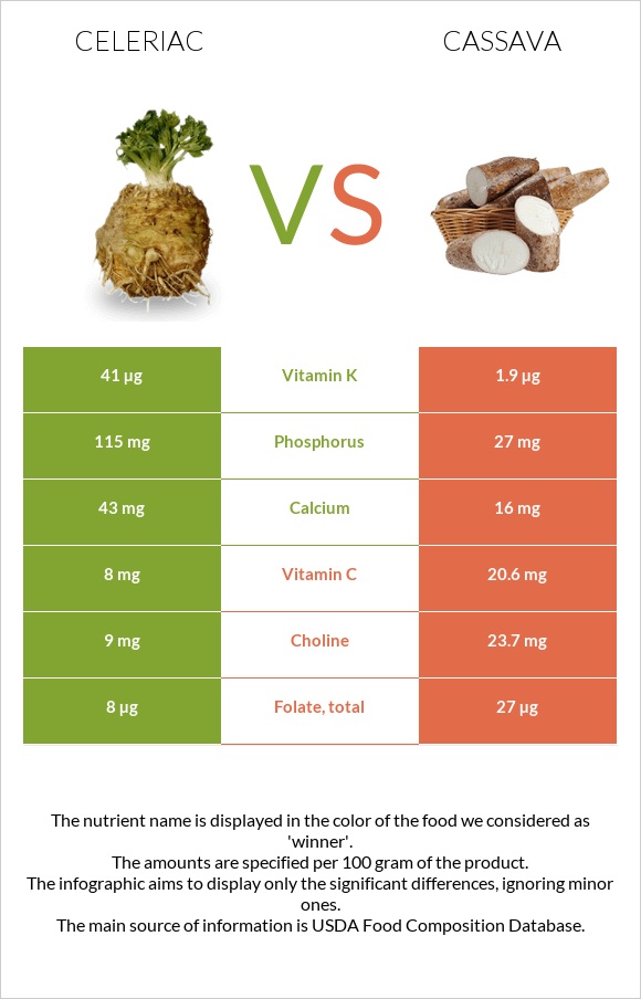 Celeriac vs Cassava infographic