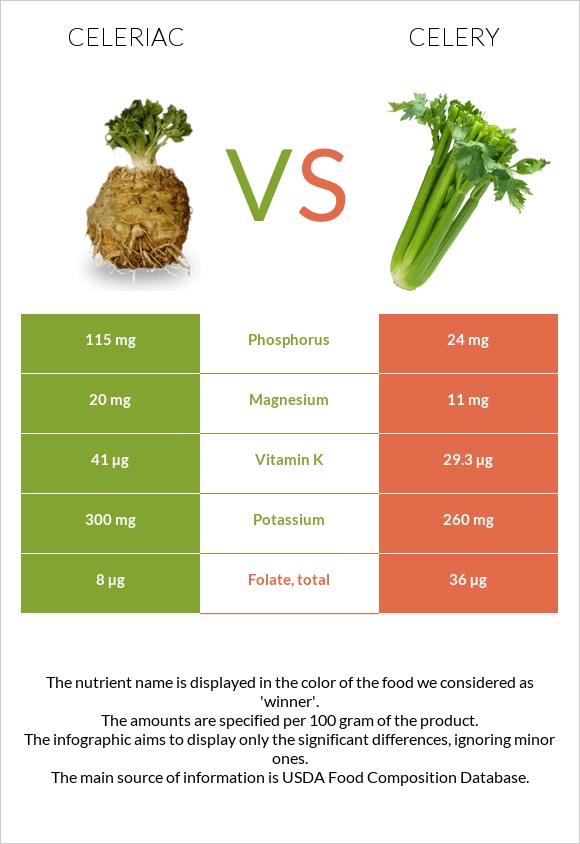 Celeriac vs Celery infographic
