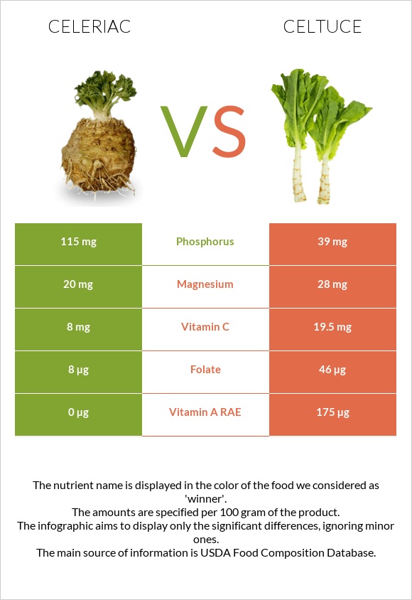 Celeriac vs Celtuce infographic