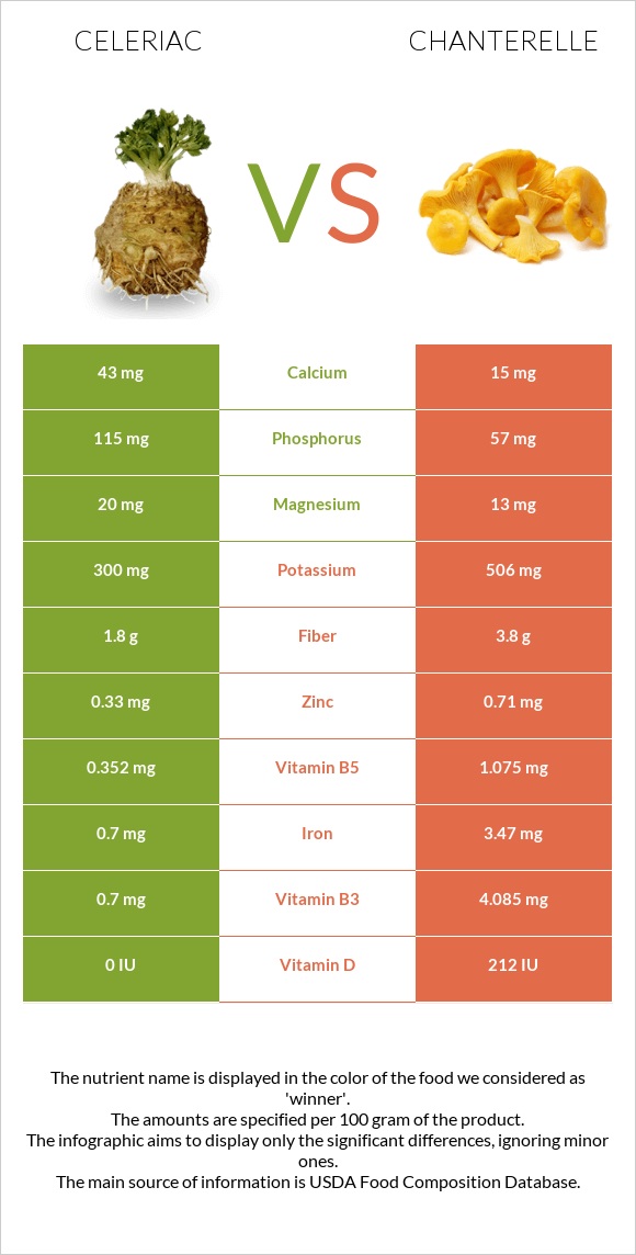 Celeriac vs Chanterelle infographic