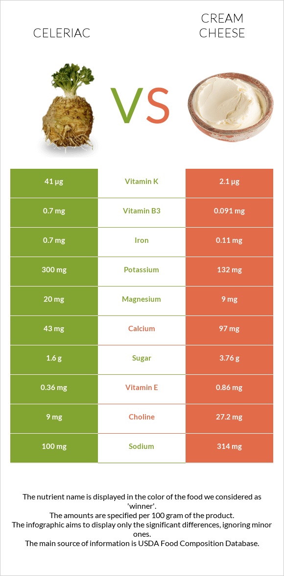 Celeriac vs Cream cheese infographic