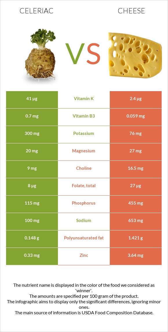 Celeriac vs Cheese infographic