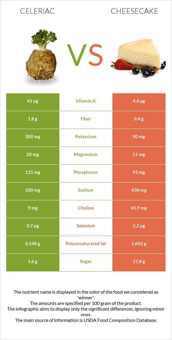 Celeriac vs Cheesecake infographic