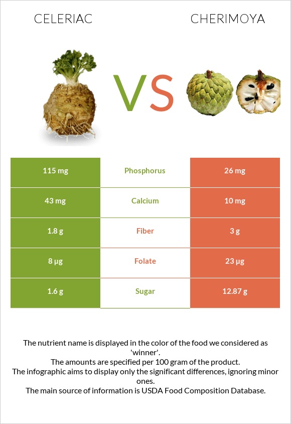 Celeriac vs Cherimoya infographic
