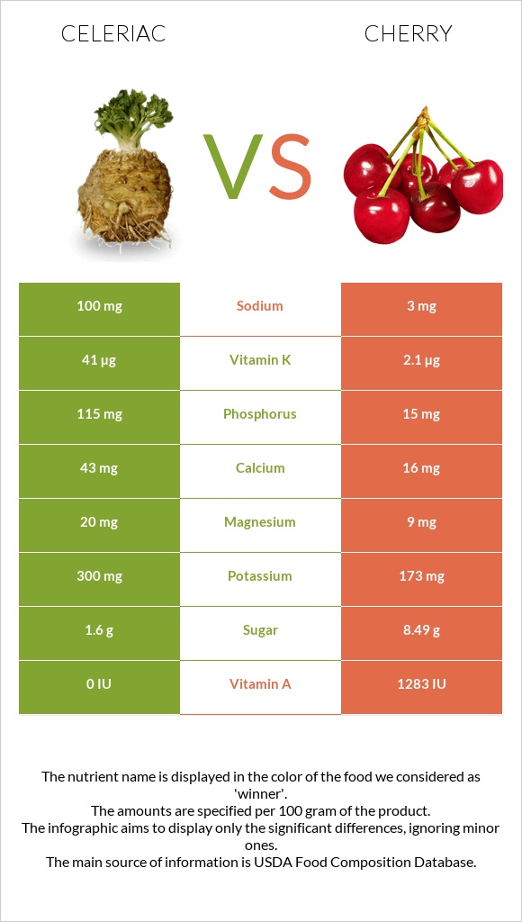 Celeriac vs Cherry infographic