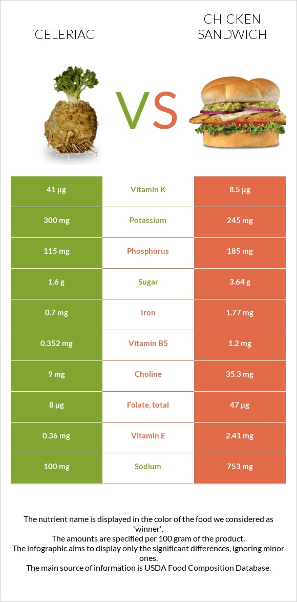 Celeriac vs Chicken sandwich infographic