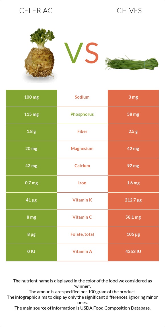 Celeriac vs Chives infographic