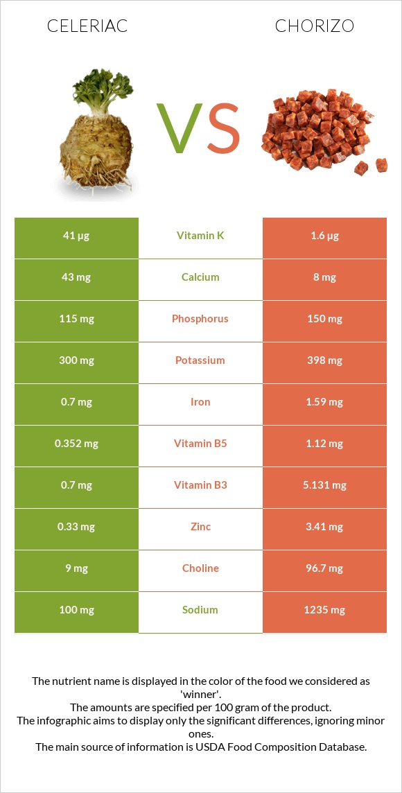 Celeriac vs Chorizo infographic