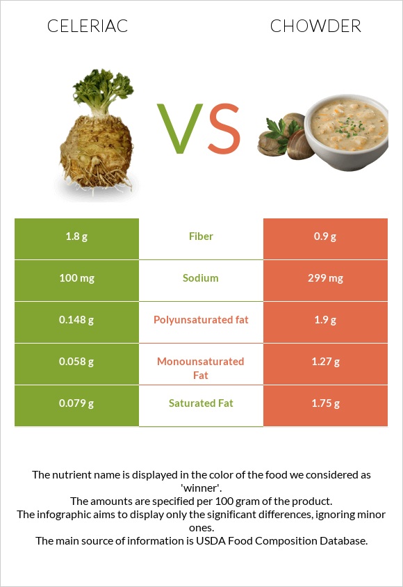 Celeriac Vs Chowder — In Depth Nutrition Comparison 2244