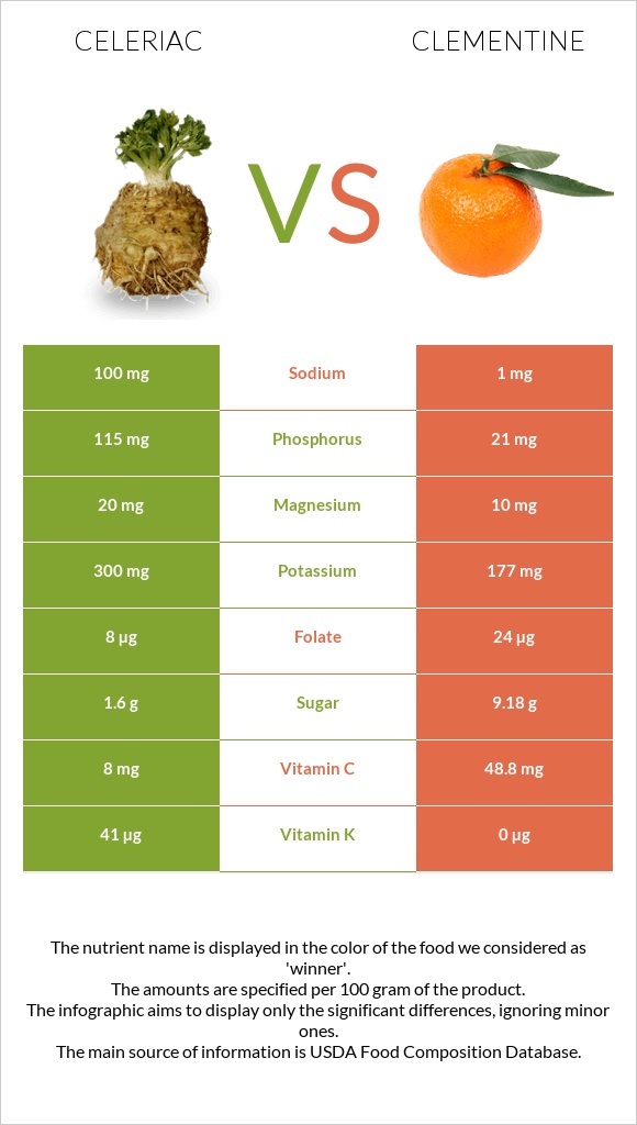 Celeriac vs Clementine infographic