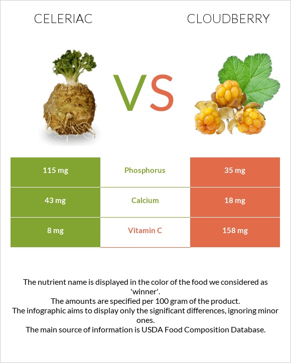 Celeriac vs Cloudberry infographic